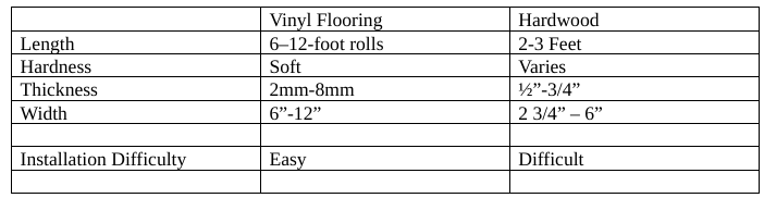 Vinyl Flooring vs Hardwood Table
